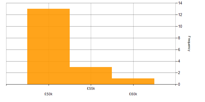 Salary histogram for User Experience Consultant in the UK