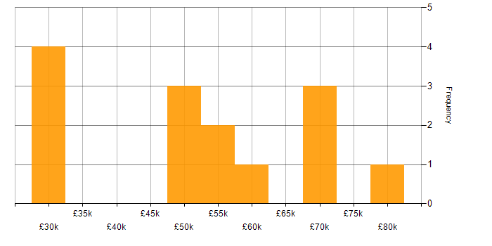 Salary histogram for User Experience Researcher in England