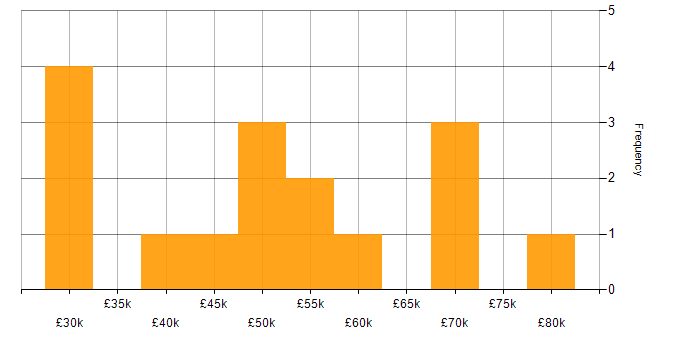 Salary histogram for User Experience Researcher in the UK