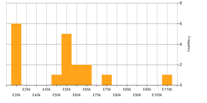 Salary histogram for User Journey Map in England