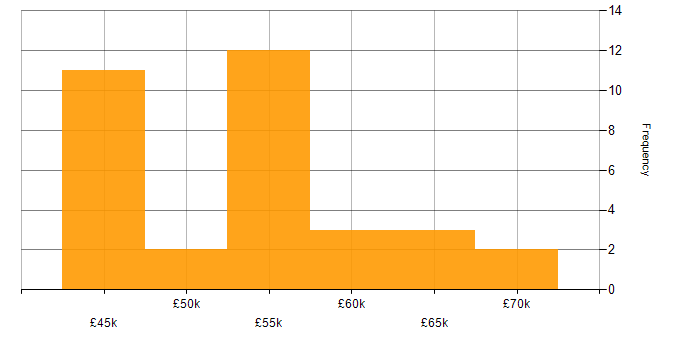 Salary histogram for User Research in Birmingham