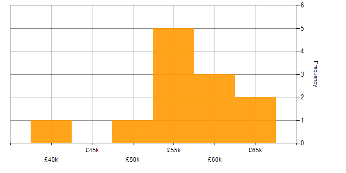 Salary histogram for User Research in Bristol