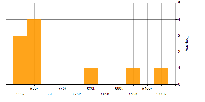 Salary histogram for User Research in the City of London