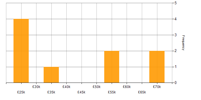 Salary histogram for User Research in the East of England