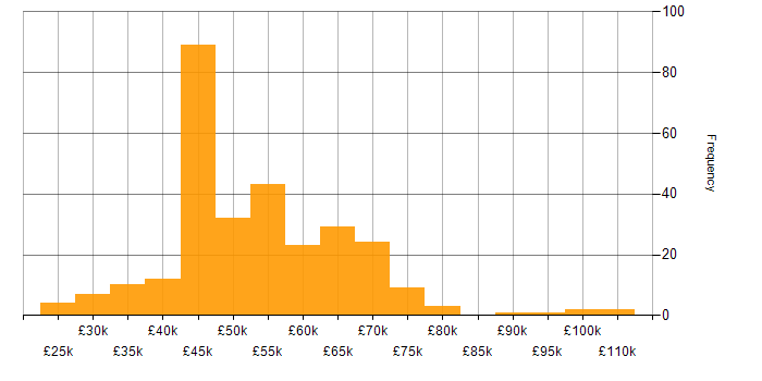 Salary histogram for User Research in England
