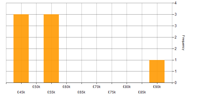 Salary histogram for User Research in Hampshire