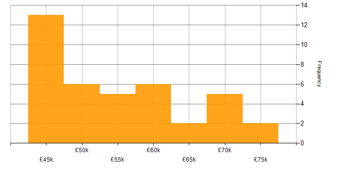 Salary histogram for User Research in Manchester