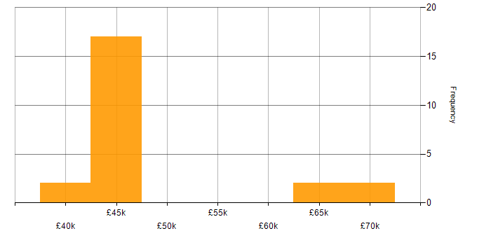 Salary histogram for User Research in Newcastle upon Tyne