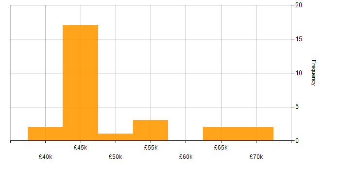Salary histogram for User Research in the North East