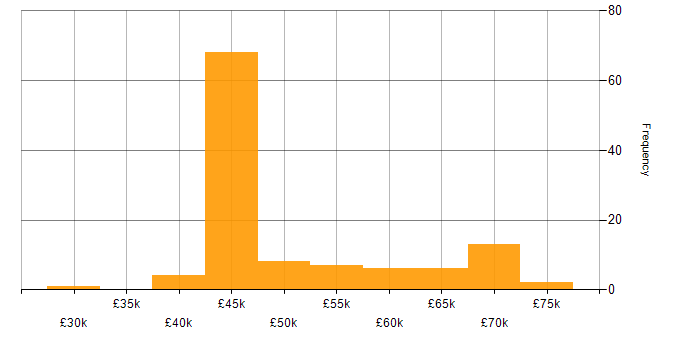 Salary histogram for User Research in the North of England