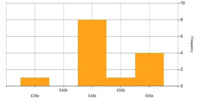 Salary histogram for User Research in Scotland