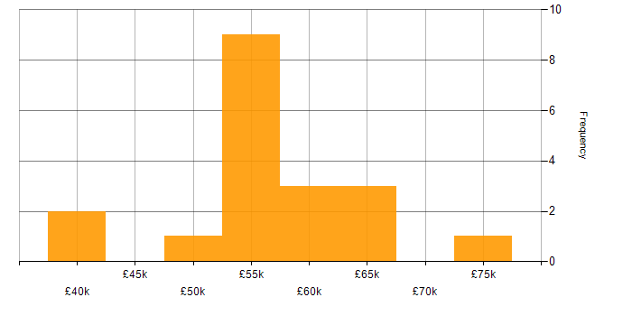 Salary histogram for User Research in the South West