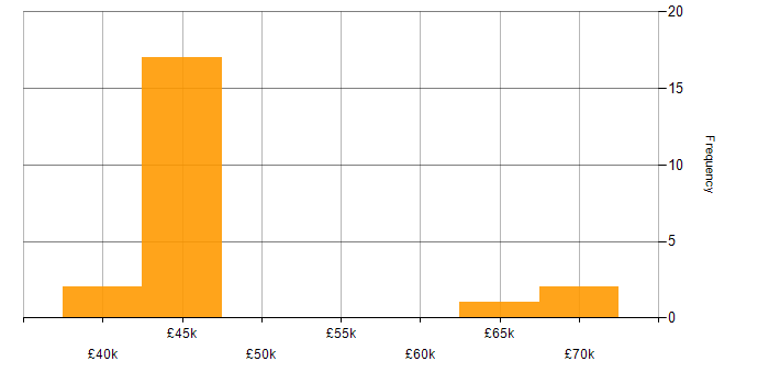 Salary histogram for User Research in Tyne and Wear