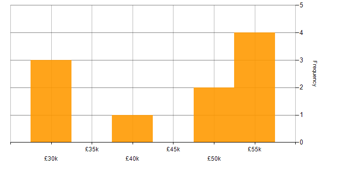 Salary histogram for User Research in Wales