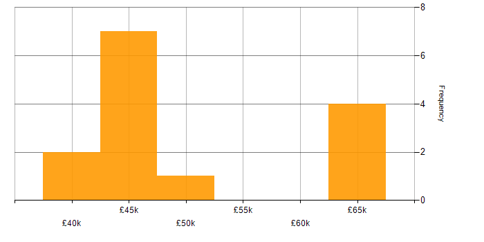 Salary histogram for User Research in West Yorkshire