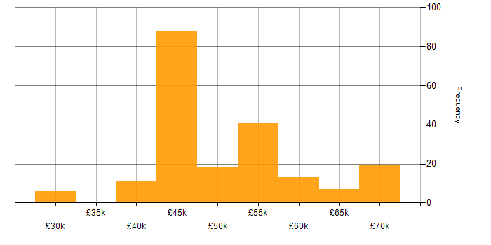 User Research salary histogram for jobs with a WFH option