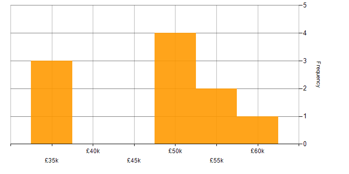 Salary histogram for User Researcher in the Midlands