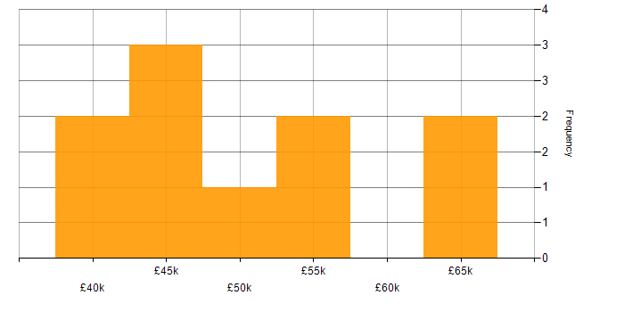 Salary histogram for User Researcher in the North East
