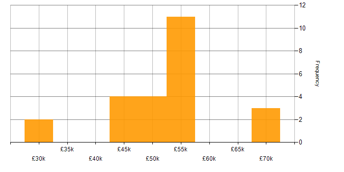 Salary histogram for User Stories in the East of England