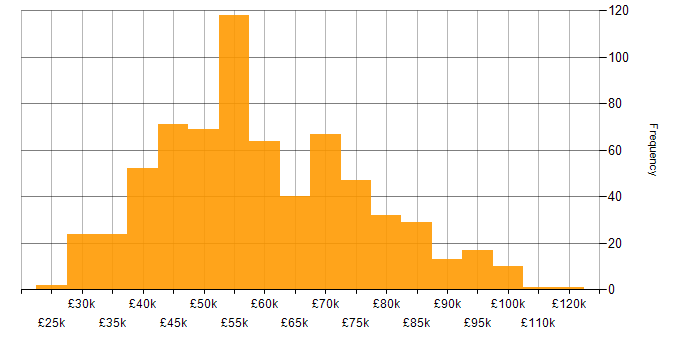 Salary histogram for User Stories in England