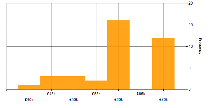 Salary histogram for User Stories in Hampshire