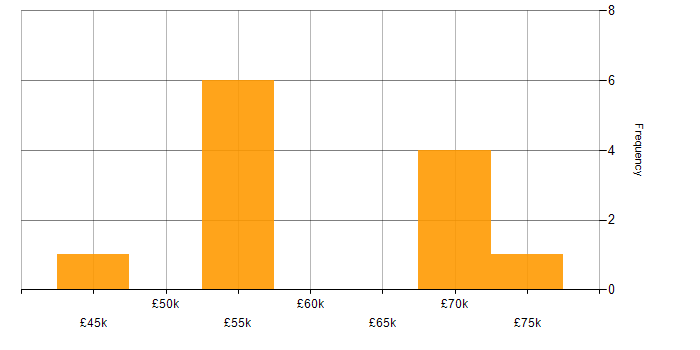 Salary histogram for User Stories in the North East