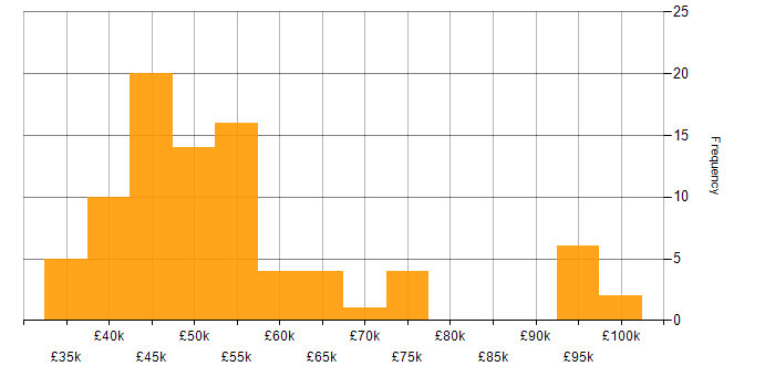 Salary histogram for User Stories in the North West