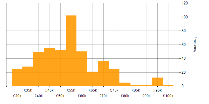 Salary histogram for User Stories in the UK excluding London