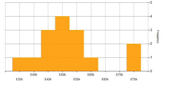 Salary histogram for User Stories in Wales