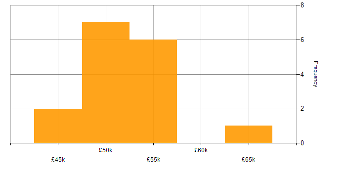 Salary histogram for User Stories in West Yorkshire