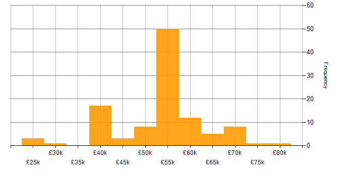 Salary histogram for User-Centered Design (UCD) in the North of England