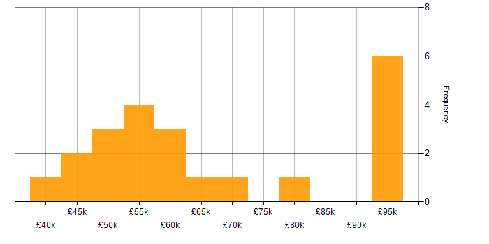 Salary histogram for User-Centered Design (UCD) in the South West