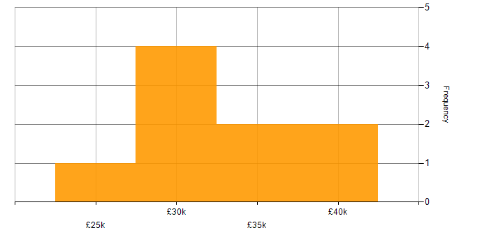 Salary histogram for UX Design in Cardiff