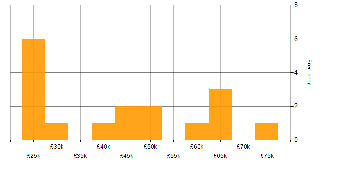 Salary histogram for UX Design in Cheshire