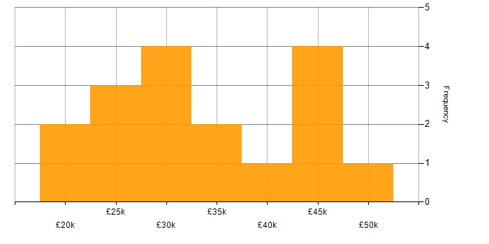 Salary histogram for UX Design in the East Midlands