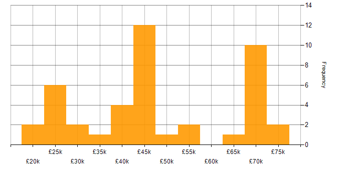 Salary histogram for UX Design in the East of England