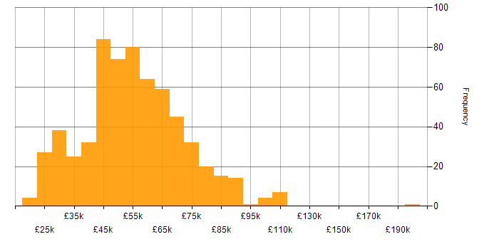 Salary histogram for UX Design in England