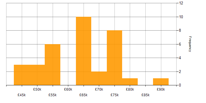 Salary histogram for UX Design in Hampshire