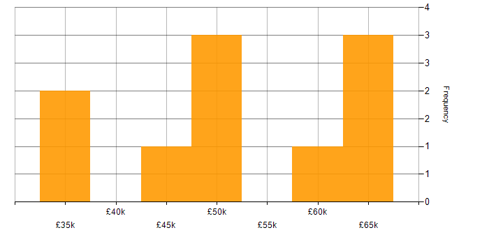 Salary histogram for UX Design in Kent