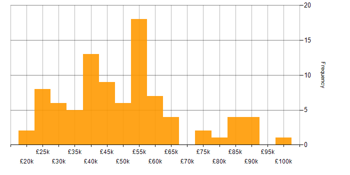 Salary histogram for UX Design in the Midlands