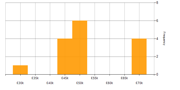 Salary histogram for UX Design in the North East