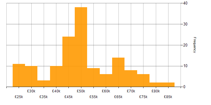 Salary histogram for UX Design in the North of England