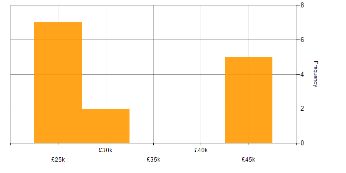 Salary histogram for UX Design in Norwich