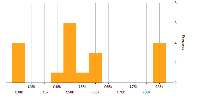 Salary histogram for UX Design in Oxfordshire