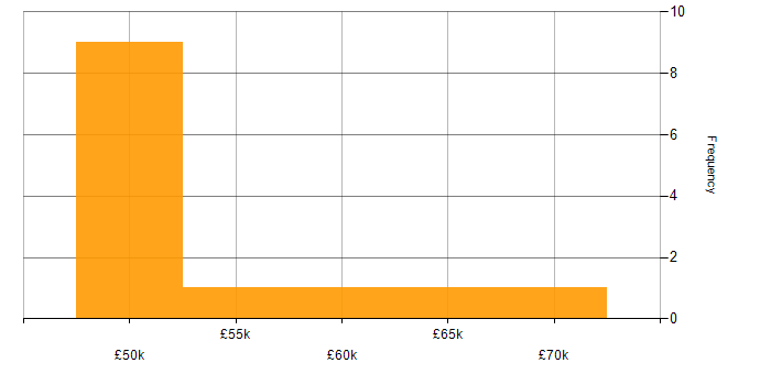 Salary histogram for UX Design in South Yorkshire