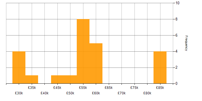Salary histogram for UX Design in the Thames Valley
