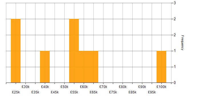 Salary histogram for UX Design in Warwickshire