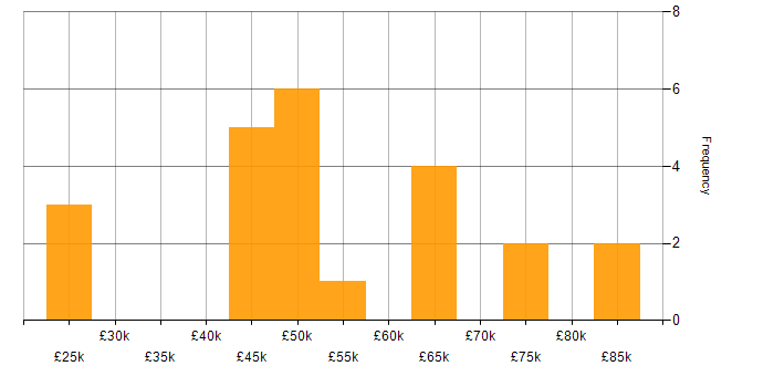 Salary histogram for UX Design in West Yorkshire