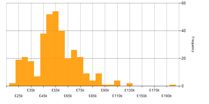 UX Design salary histogram for jobs with a WFH option
