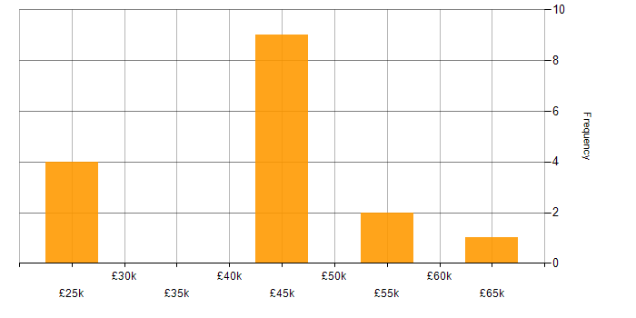 Salary histogram for UX Designer in the East of England